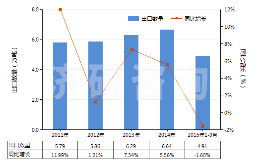 2011-2015年9月中國苯甲酸及其鹽和酯(HS29163100)出口量及增速統(tǒng)計(jì)